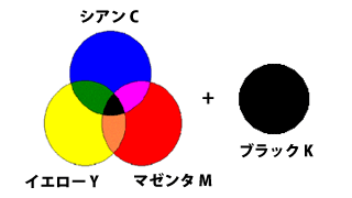 色の三原色