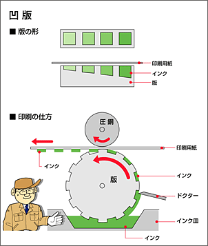 凹版印刷