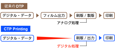 フィルムレス
