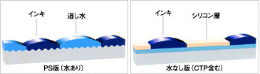 水なし印刷